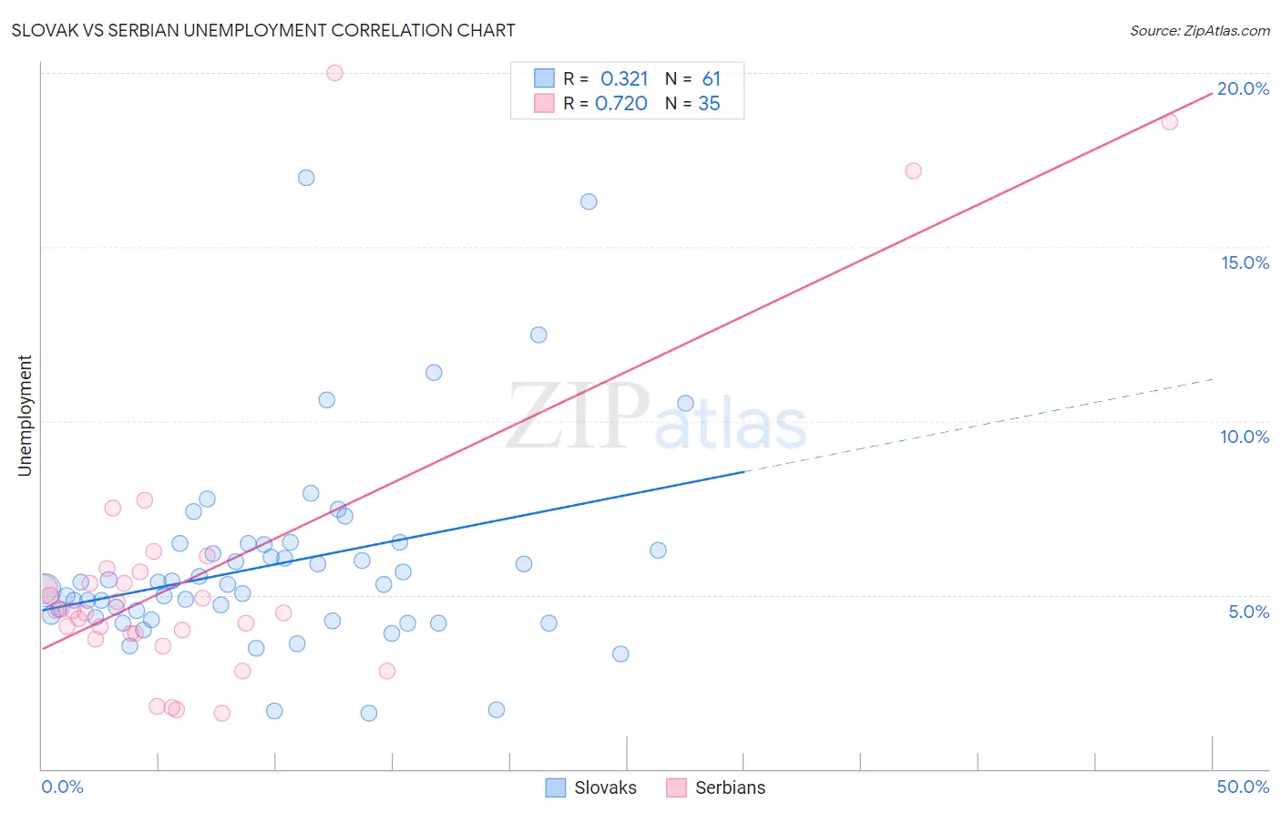 Slovak vs Serbian Unemployment