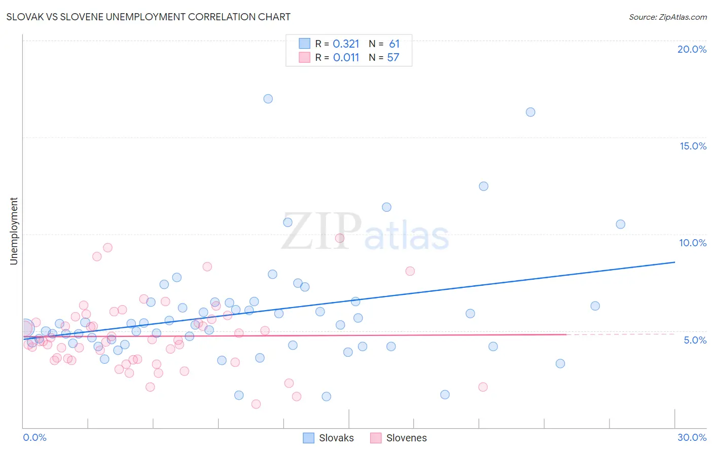 Slovak vs Slovene Unemployment