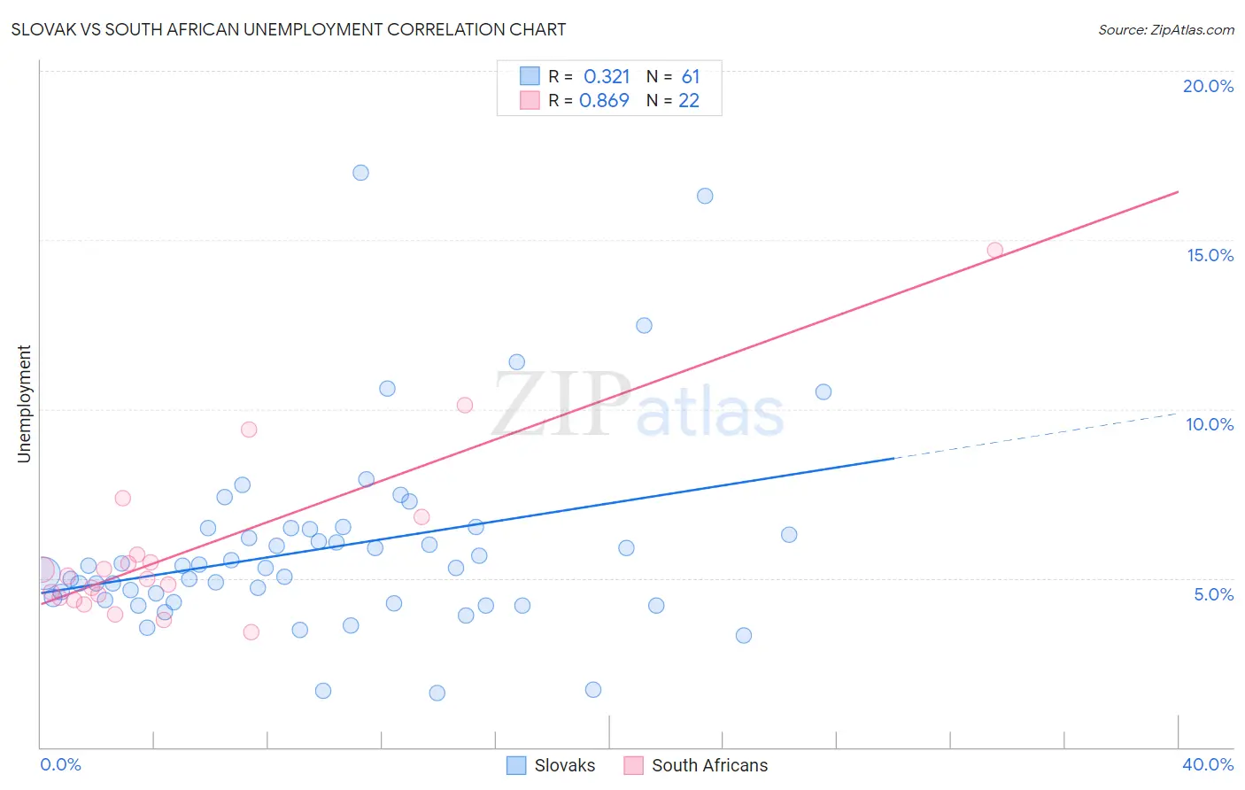 Slovak vs South African Unemployment