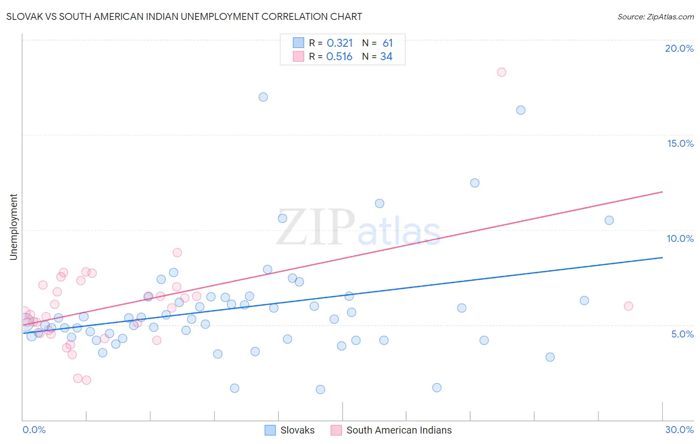 Slovak vs South American Indian Unemployment