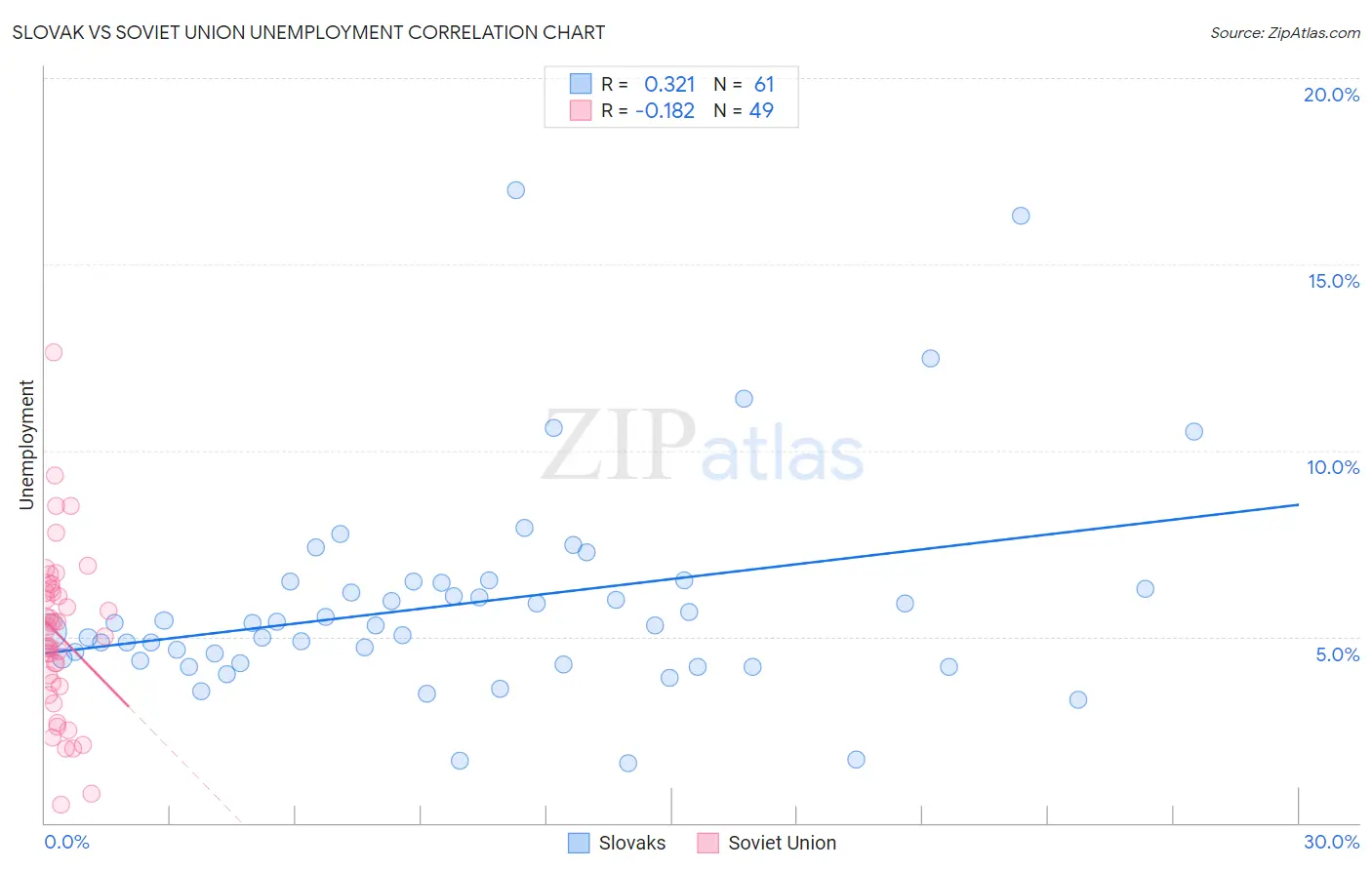 Slovak vs Soviet Union Unemployment