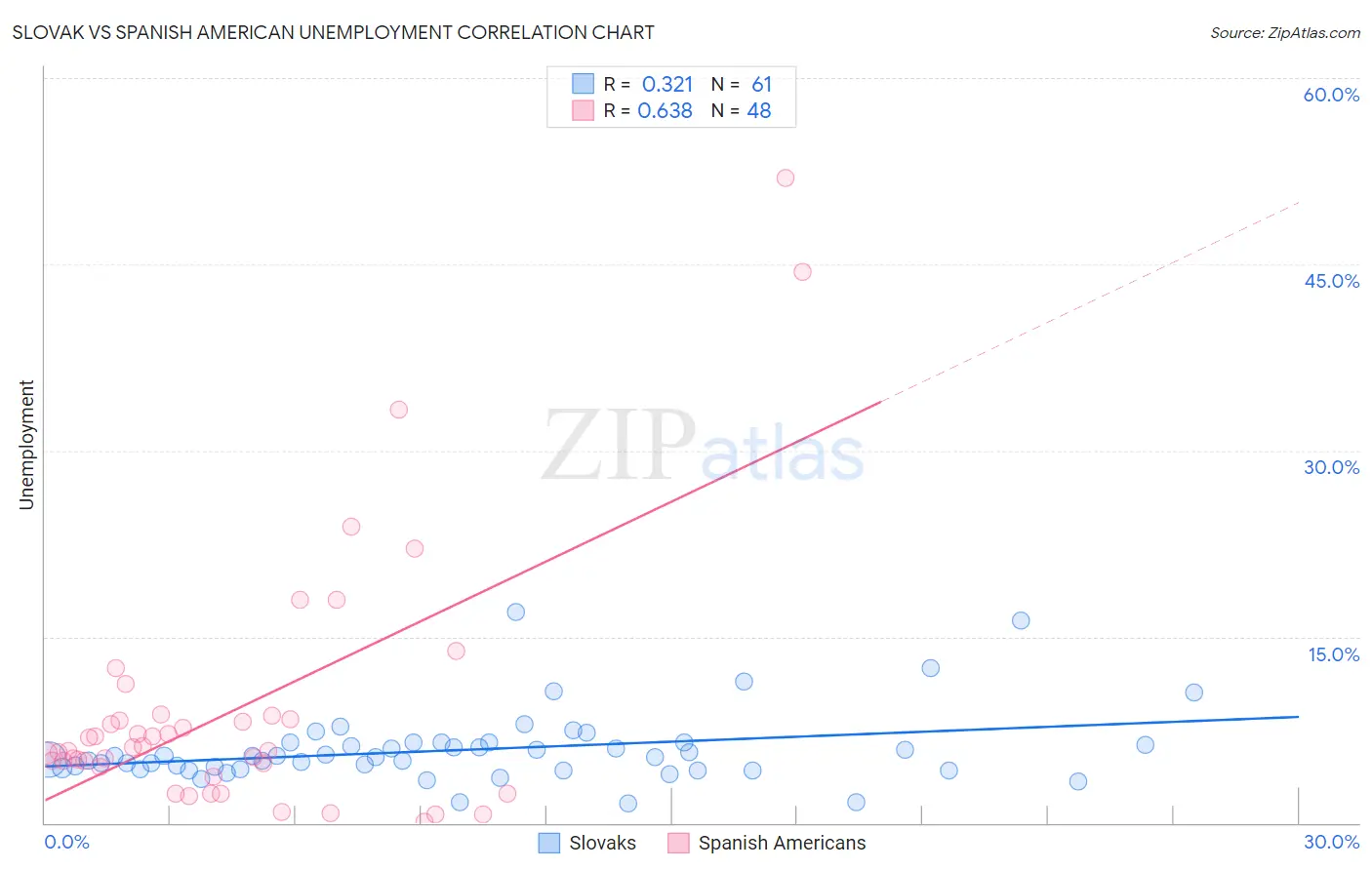 Slovak vs Spanish American Unemployment