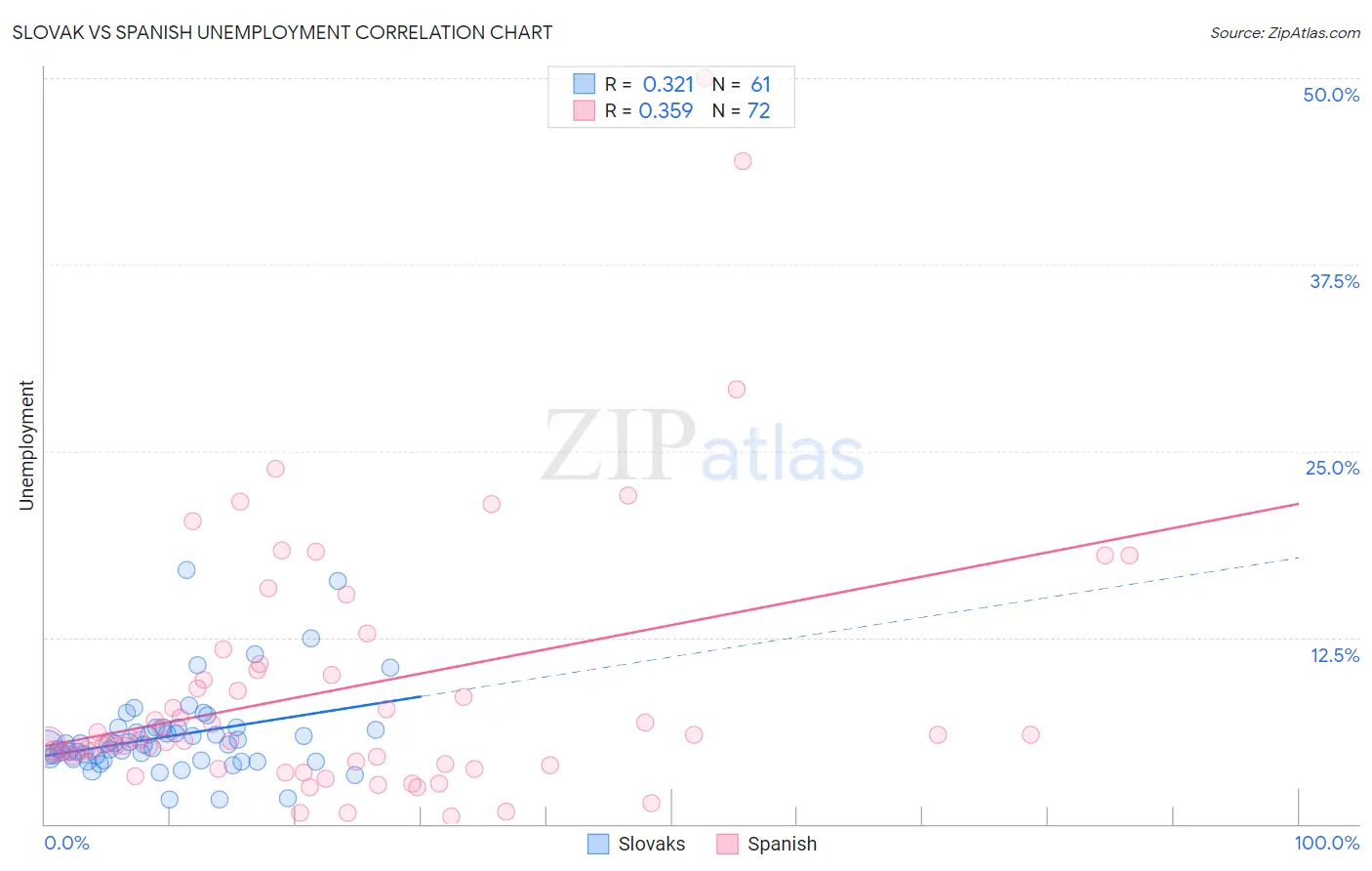 Slovak vs Spanish Unemployment