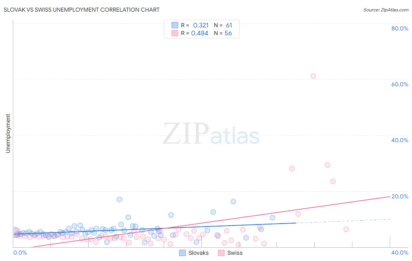 Slovak vs Swiss Unemployment