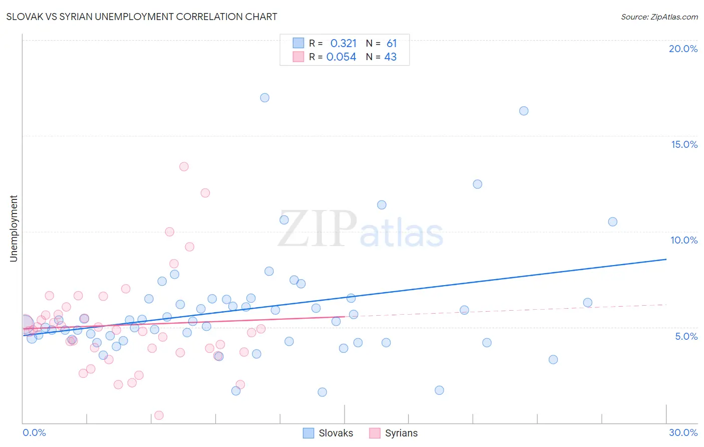 Slovak vs Syrian Unemployment