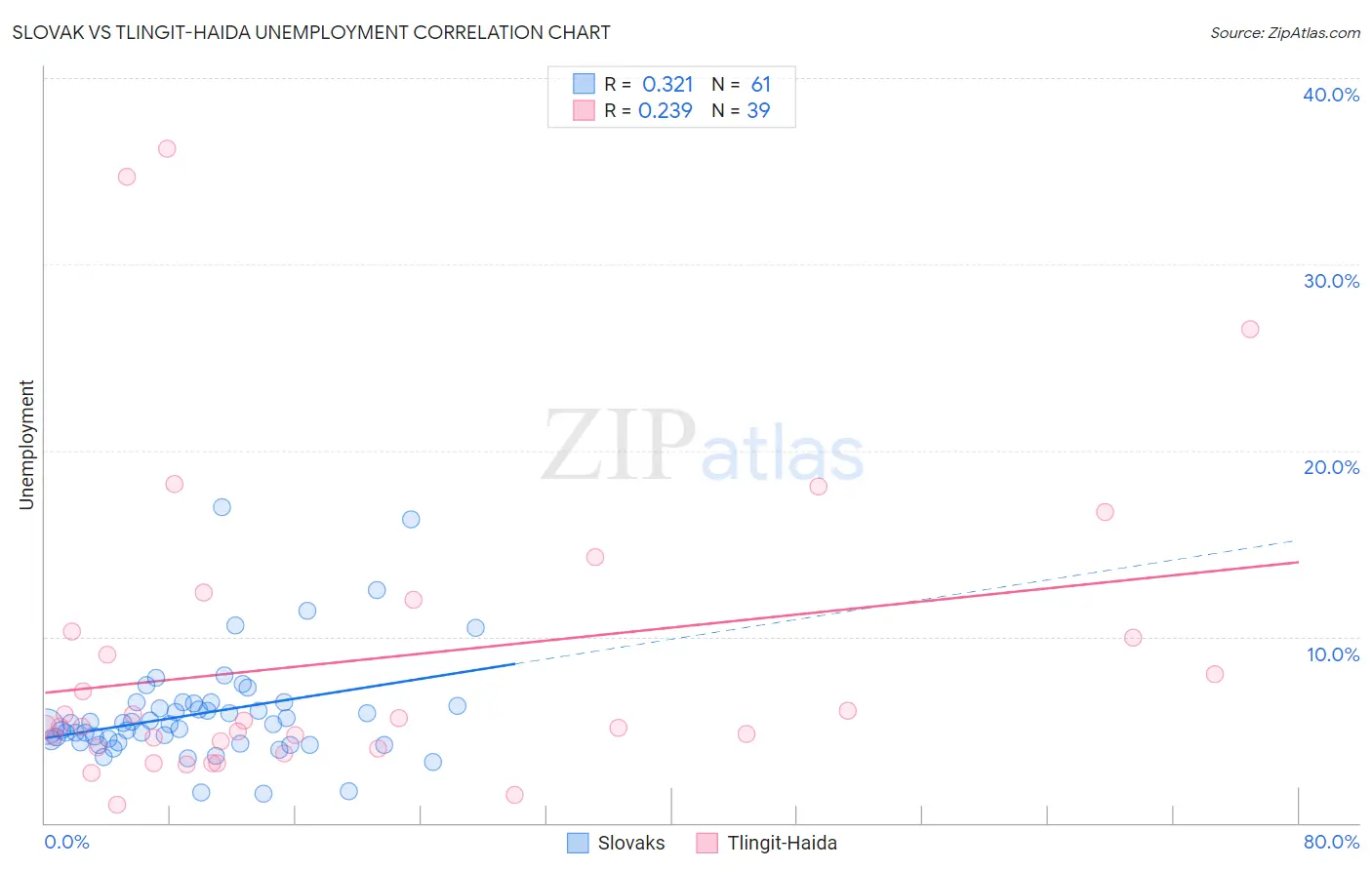 Slovak vs Tlingit-Haida Unemployment