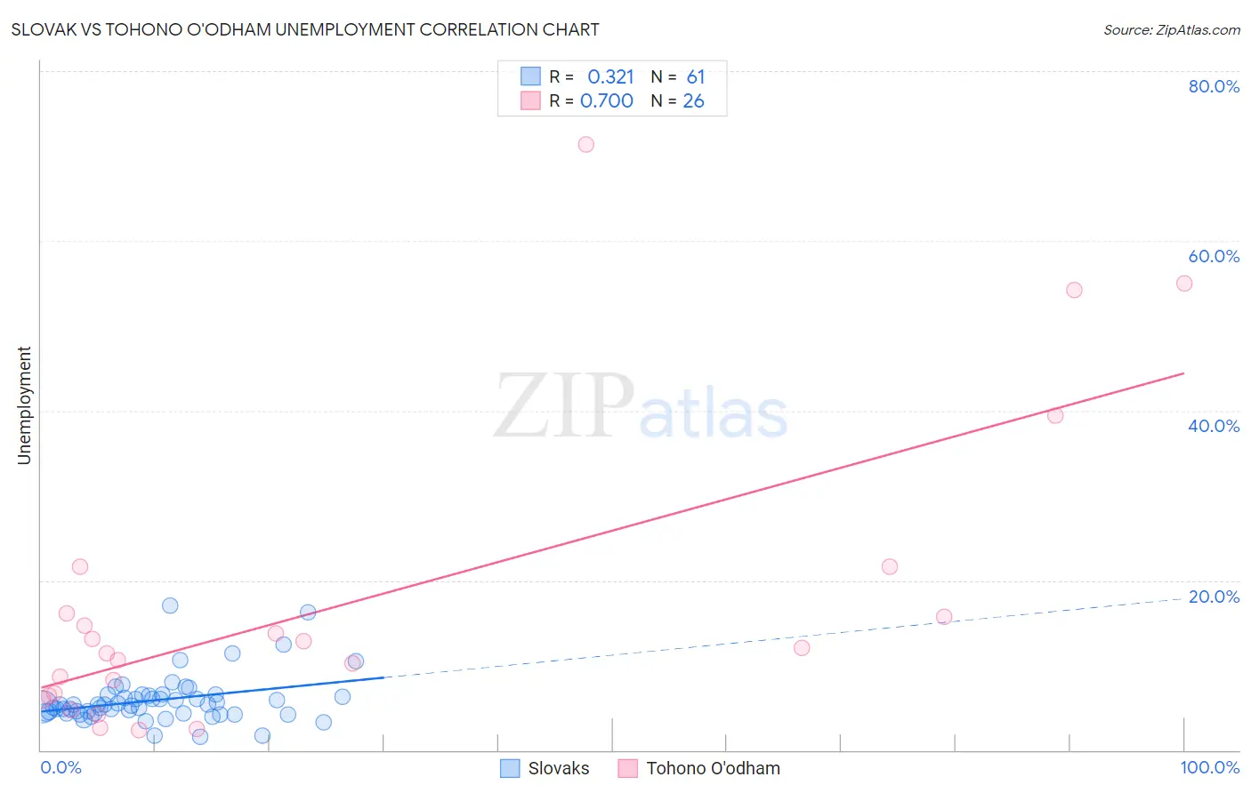 Slovak vs Tohono O'odham Unemployment