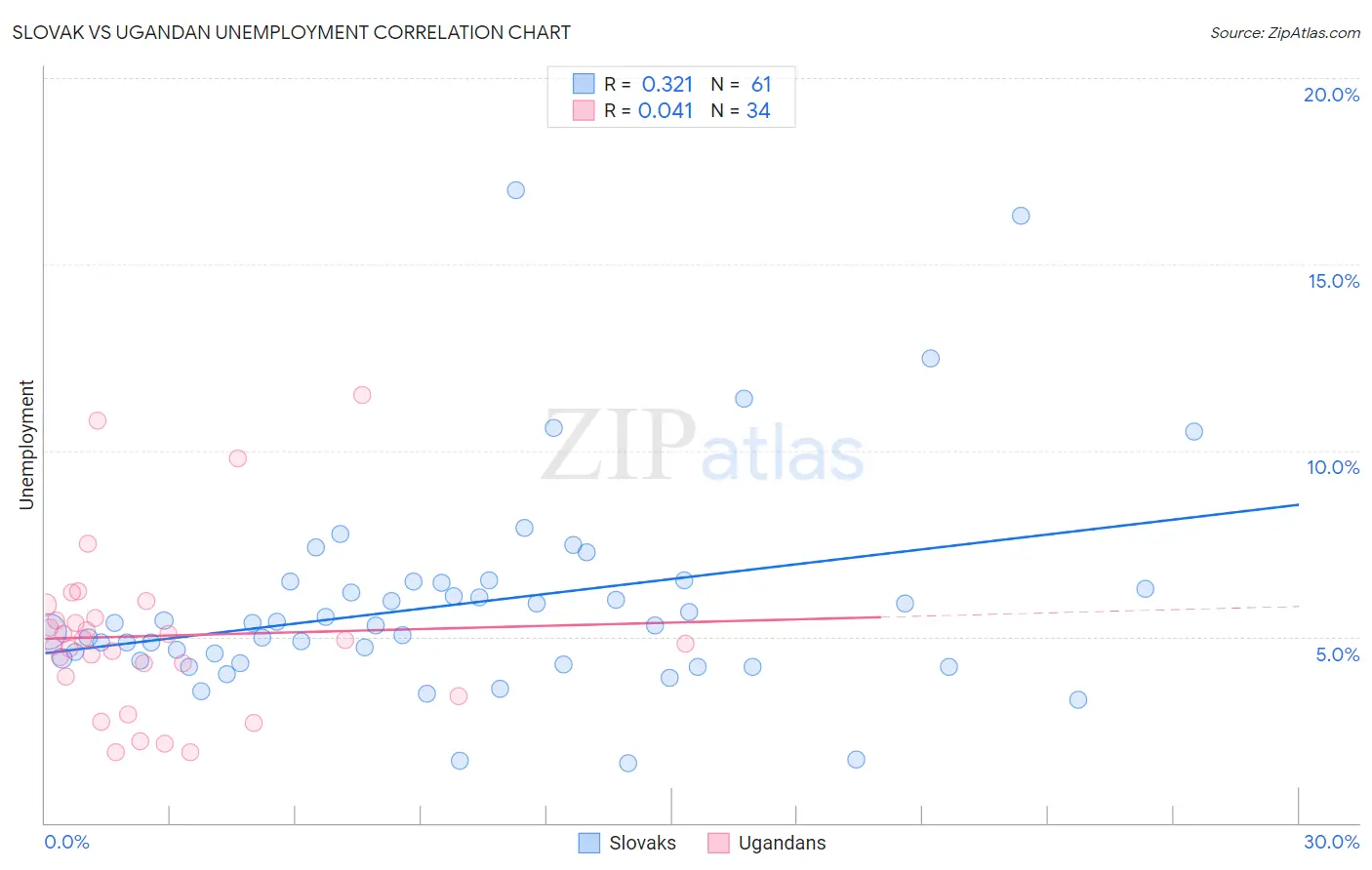 Slovak vs Ugandan Unemployment