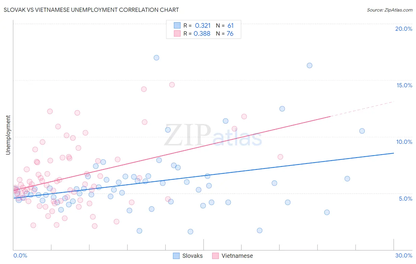 Slovak vs Vietnamese Unemployment