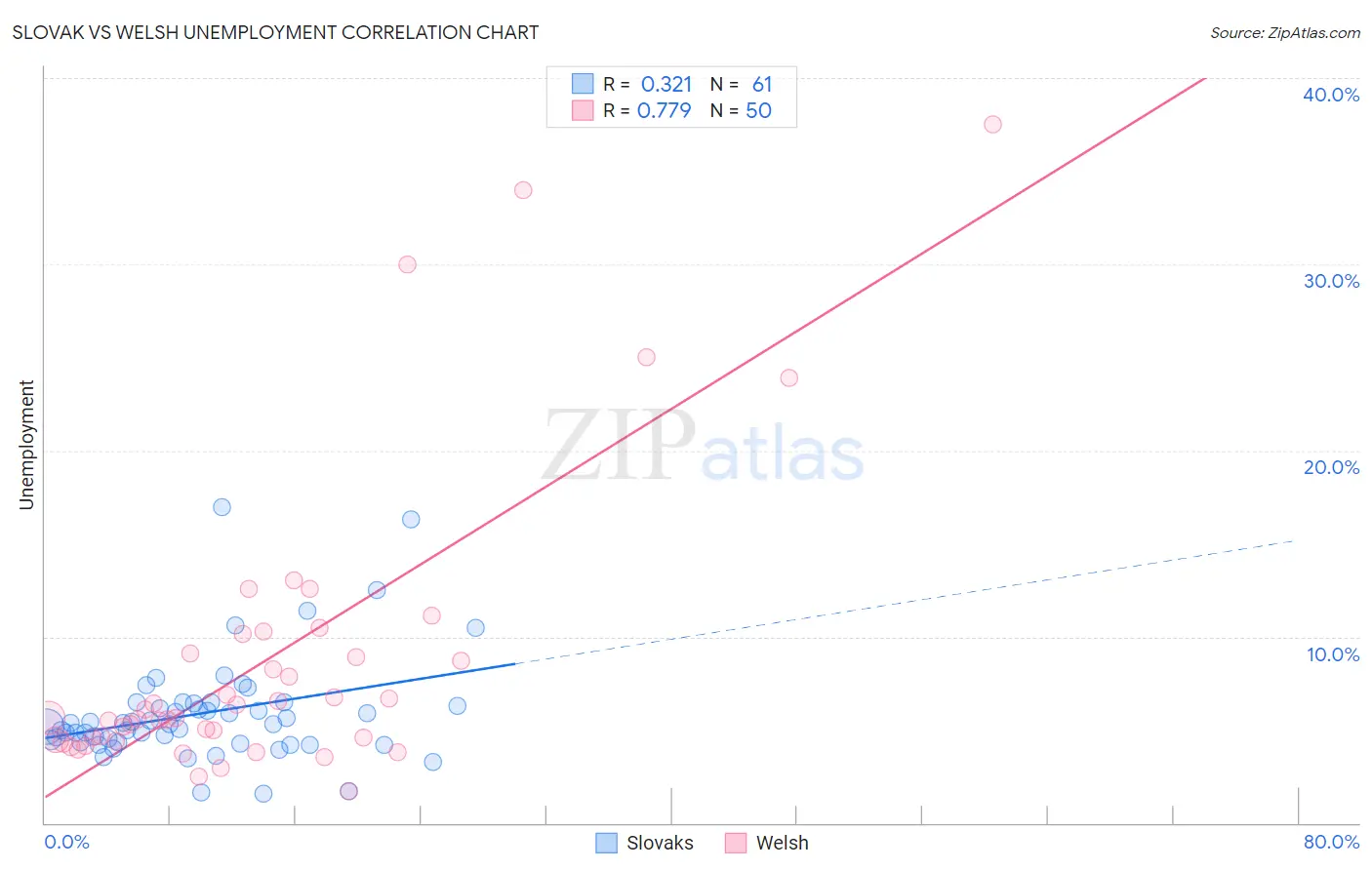 Slovak vs Welsh Unemployment