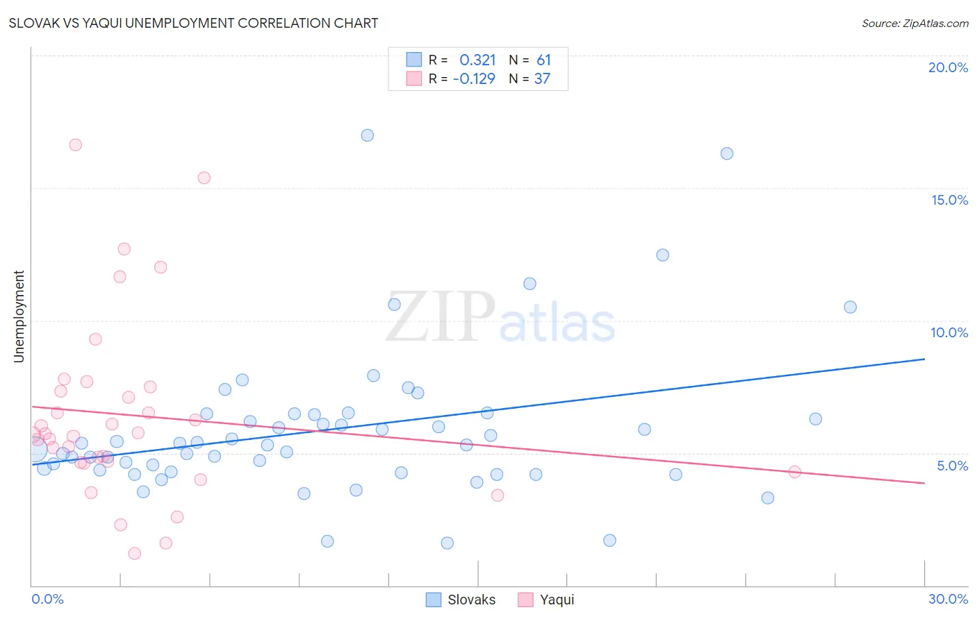 Slovak vs Yaqui Unemployment