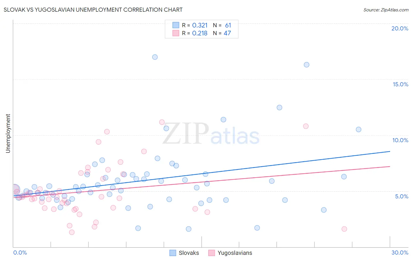 Slovak vs Yugoslavian Unemployment