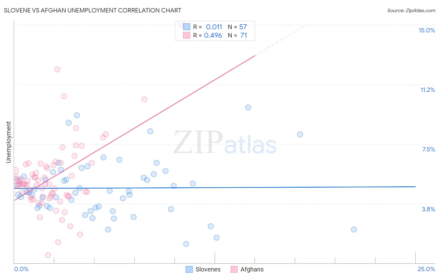 Slovene vs Afghan Unemployment