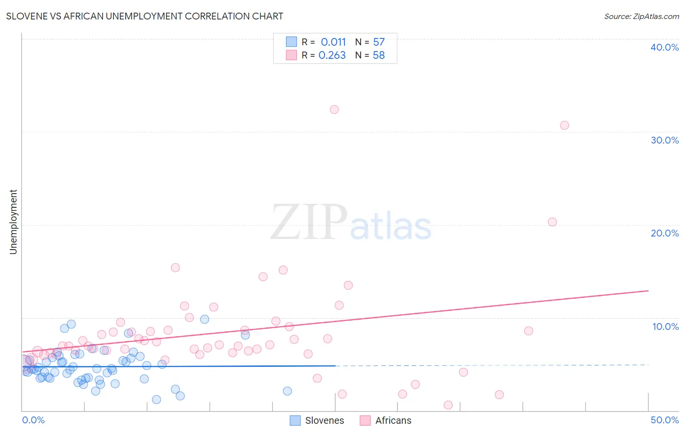 Slovene vs African Unemployment