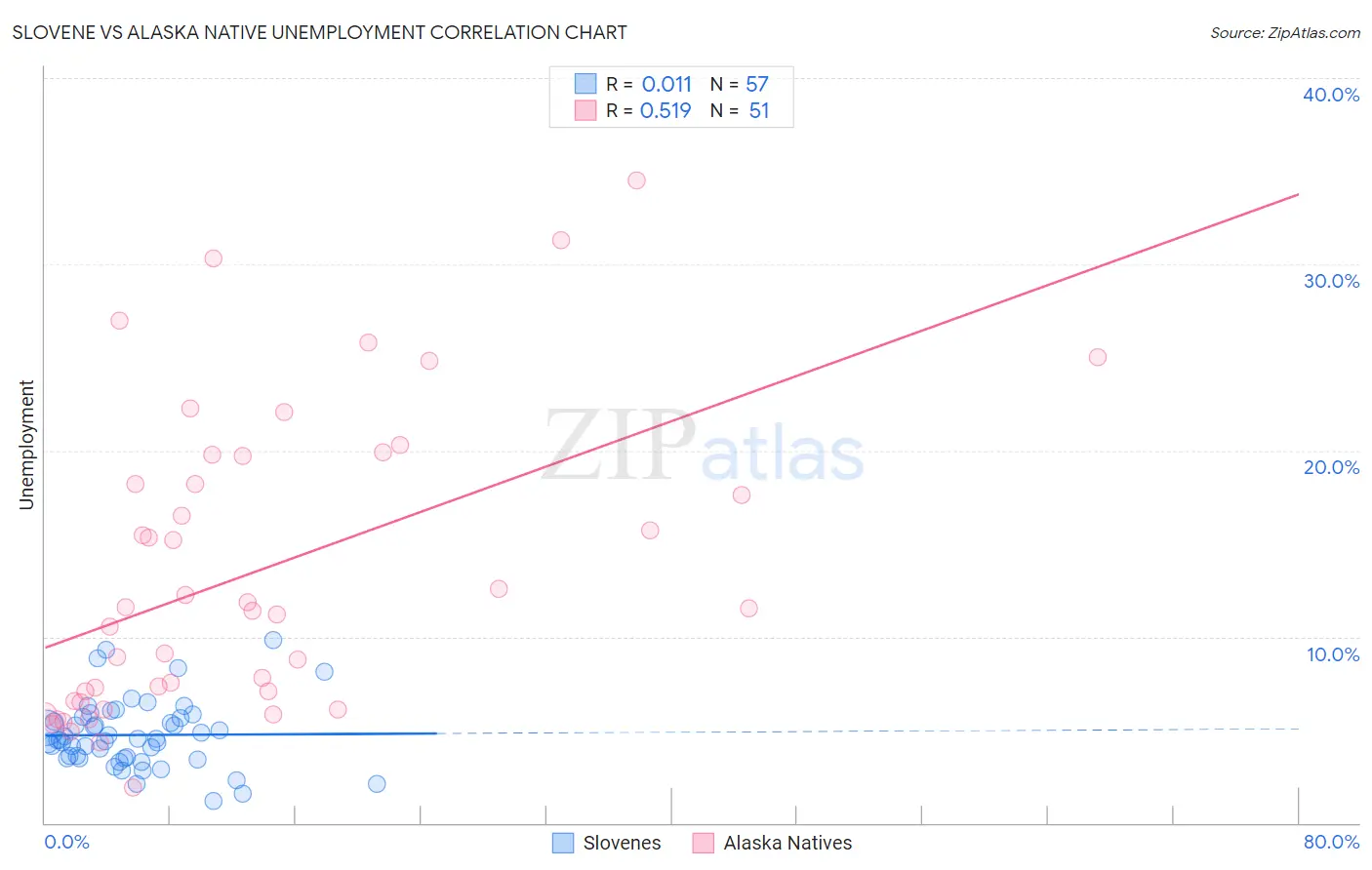 Slovene vs Alaska Native Unemployment