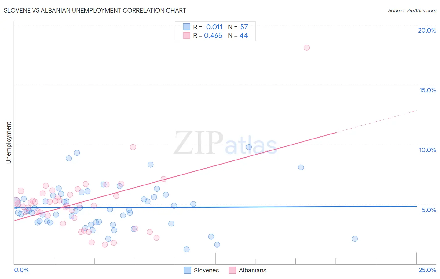 Slovene vs Albanian Unemployment