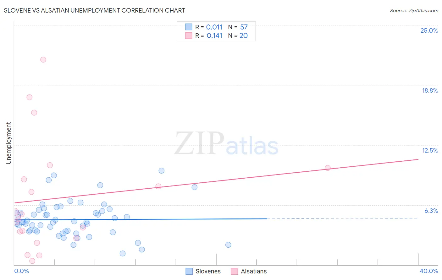 Slovene vs Alsatian Unemployment