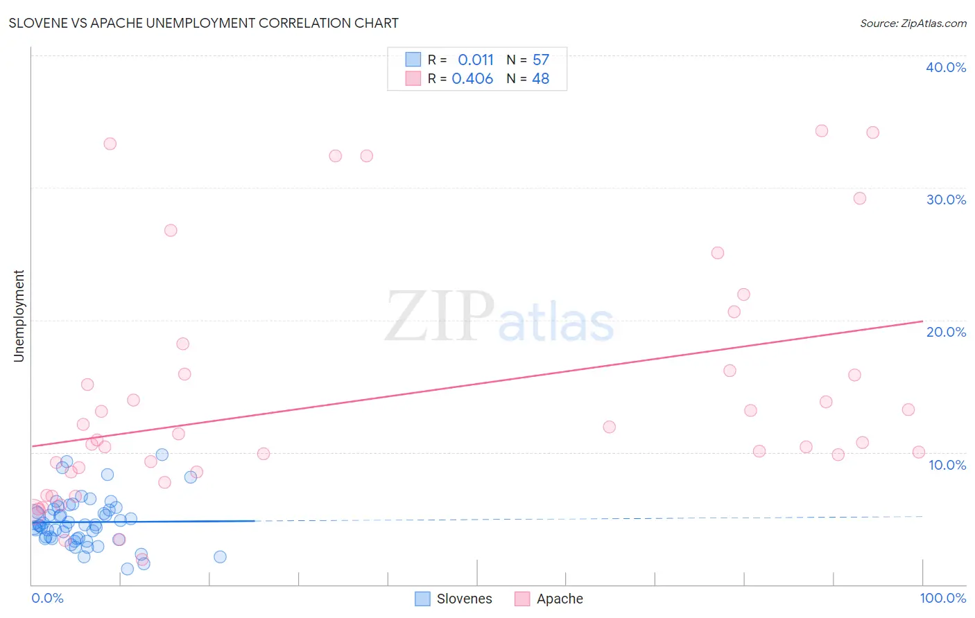 Slovene vs Apache Unemployment