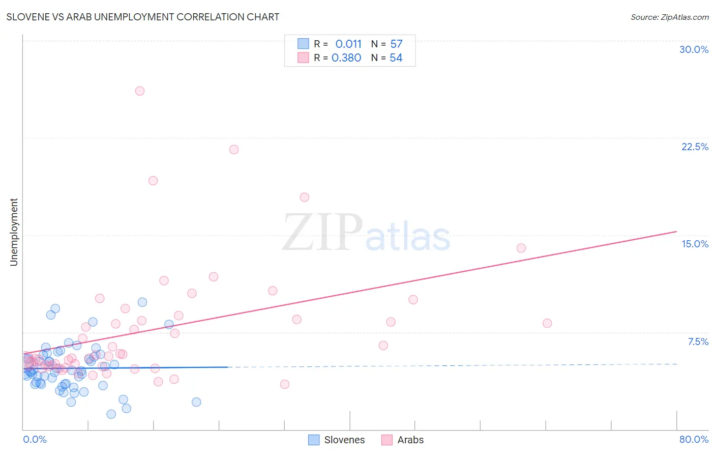 Slovene vs Arab Unemployment