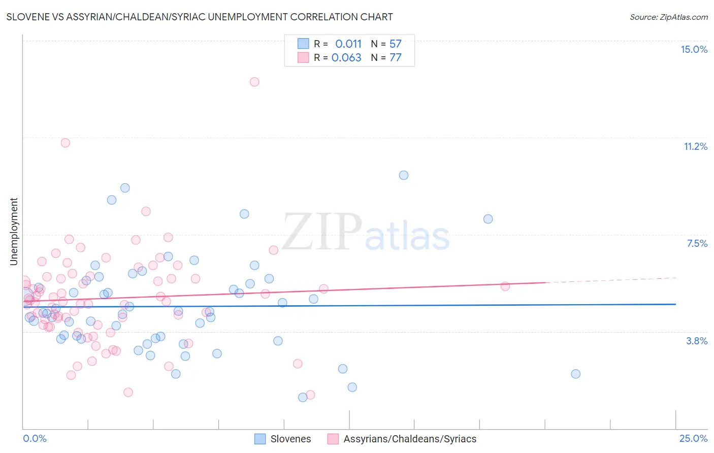 Slovene vs Assyrian/Chaldean/Syriac Unemployment