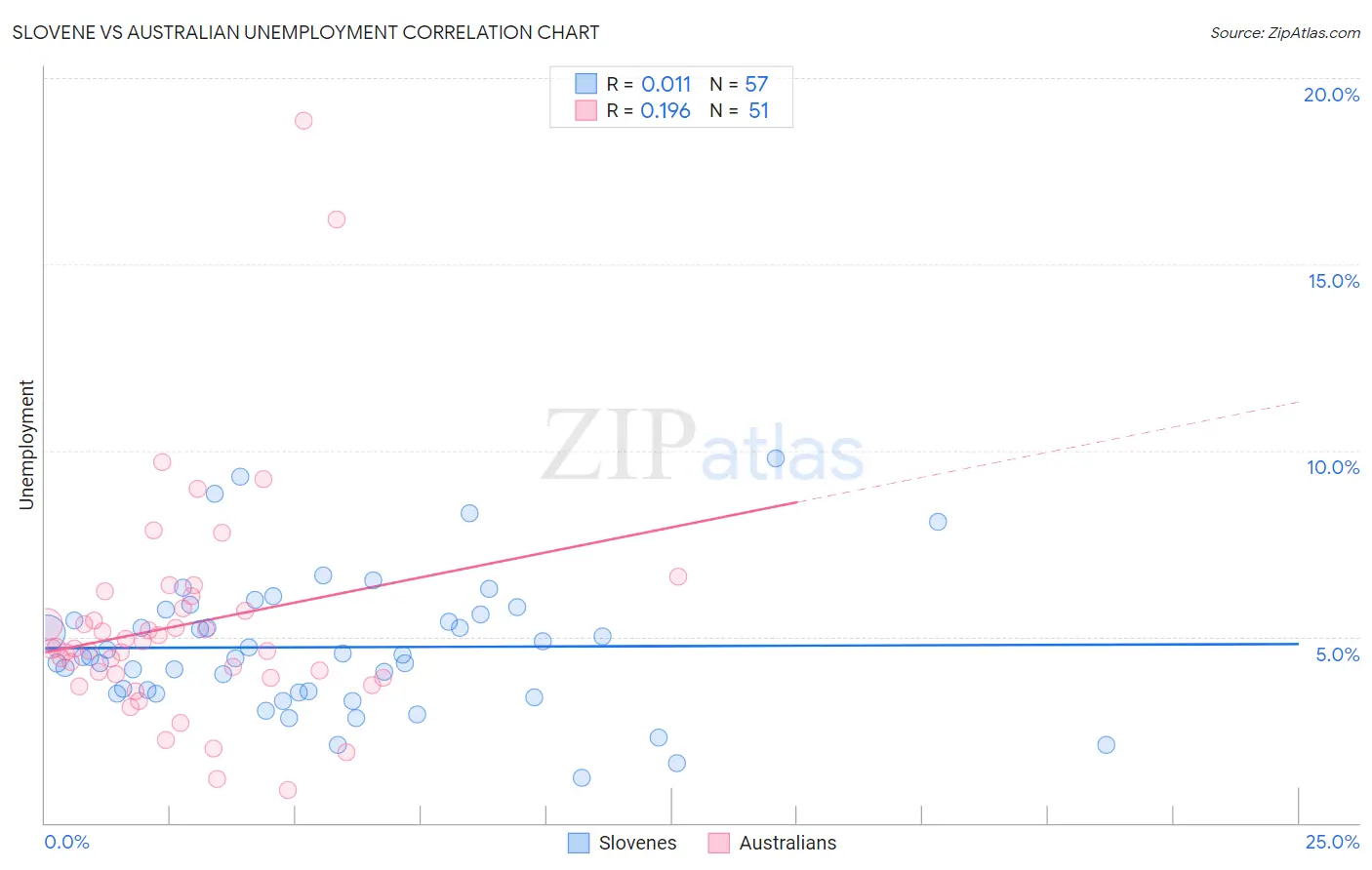 Slovene vs Australian Unemployment