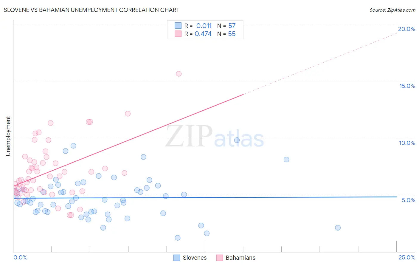 Slovene vs Bahamian Unemployment
