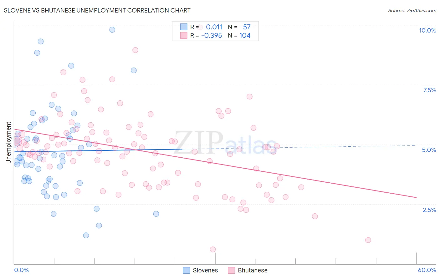 Slovene vs Bhutanese Unemployment