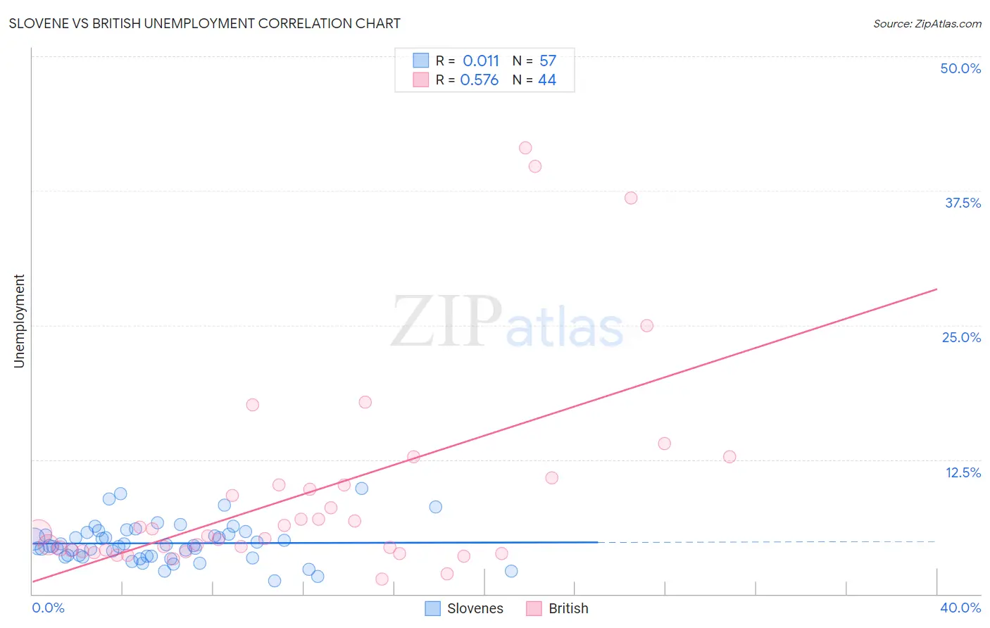 Slovene vs British Unemployment
