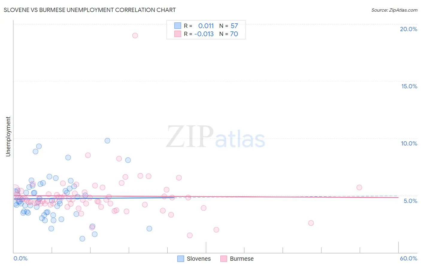 Slovene vs Burmese Unemployment