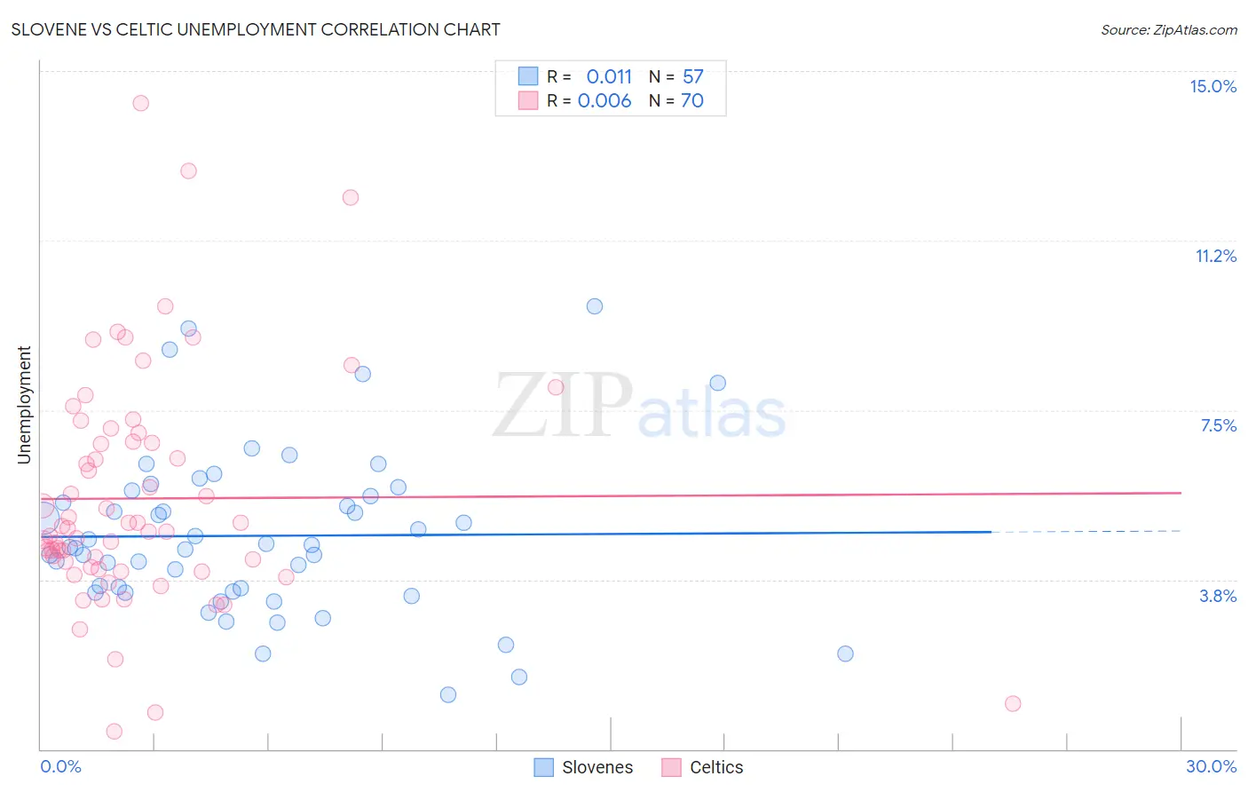 Slovene vs Celtic Unemployment