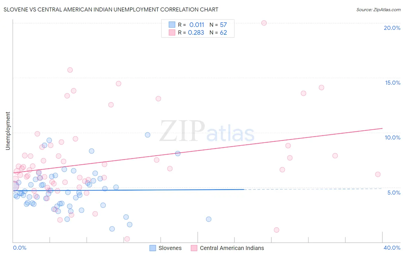 Slovene vs Central American Indian Unemployment