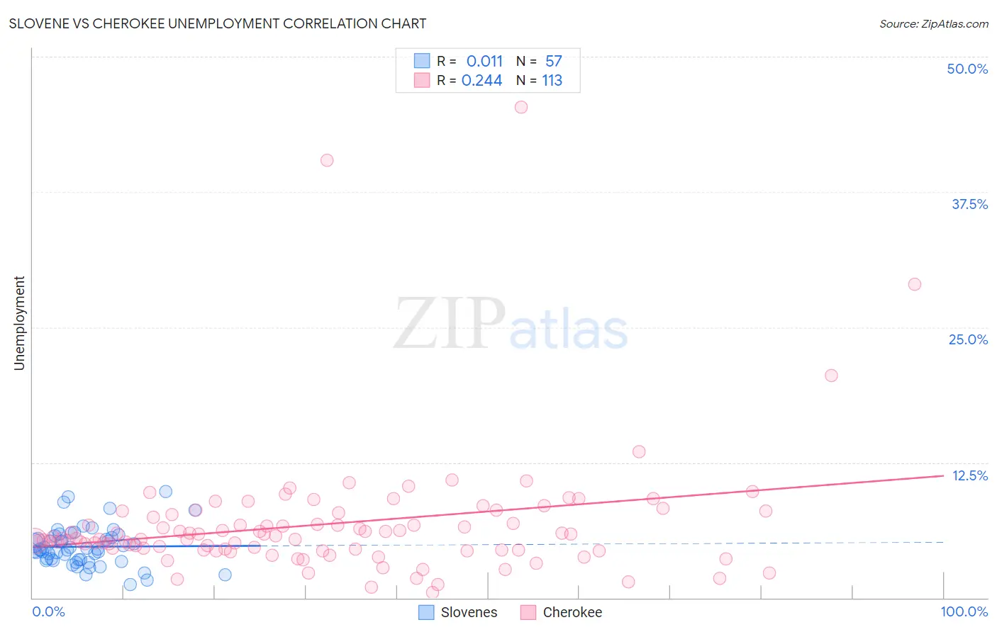 Slovene vs Cherokee Unemployment