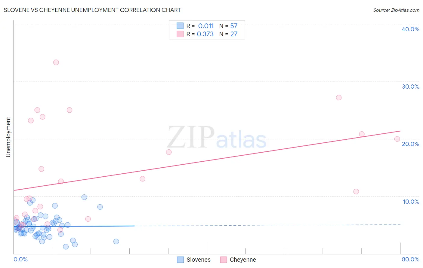 Slovene vs Cheyenne Unemployment