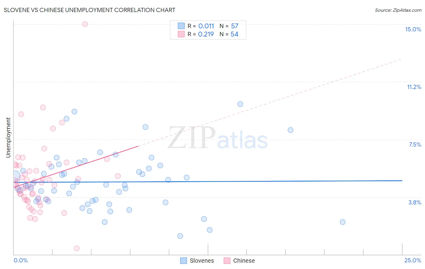 Slovene vs Chinese Unemployment