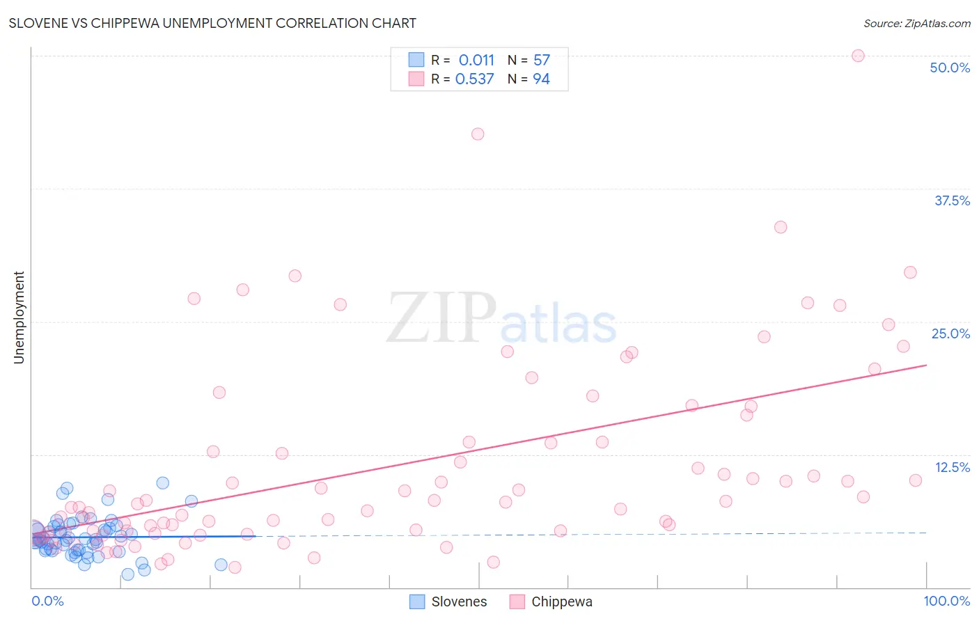 Slovene vs Chippewa Unemployment
