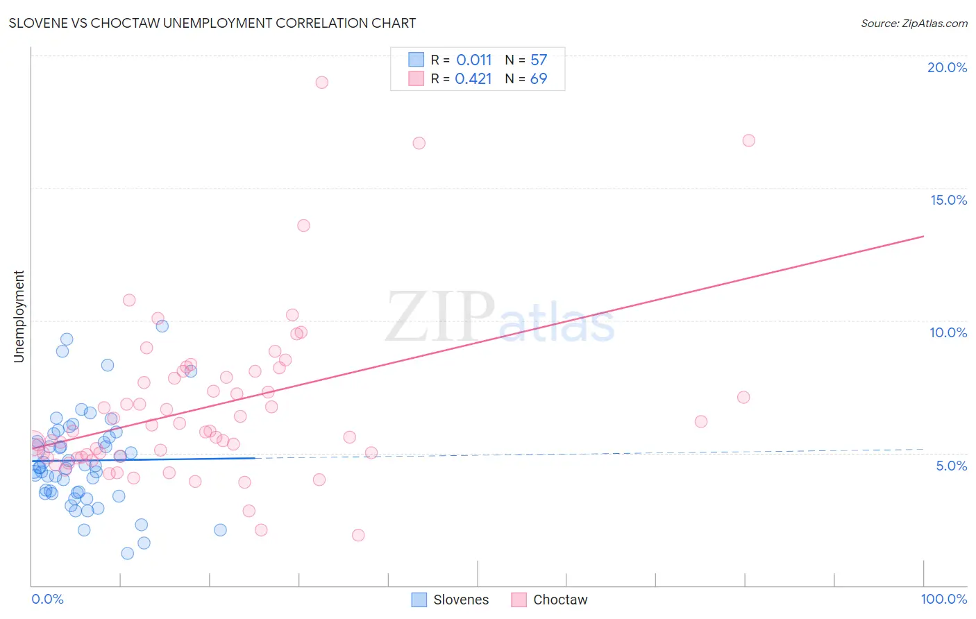 Slovene vs Choctaw Unemployment