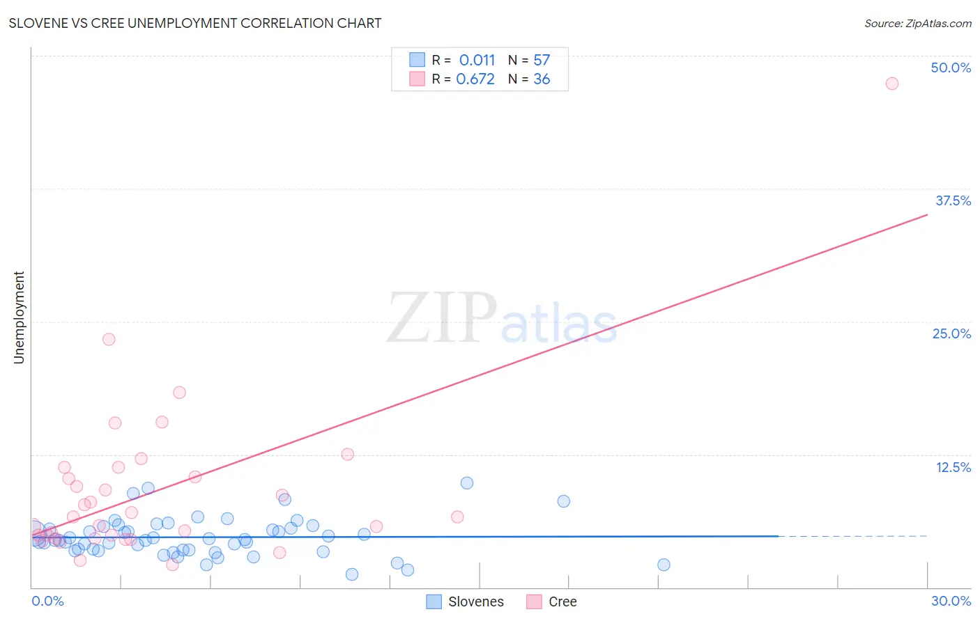 Slovene vs Cree Unemployment
