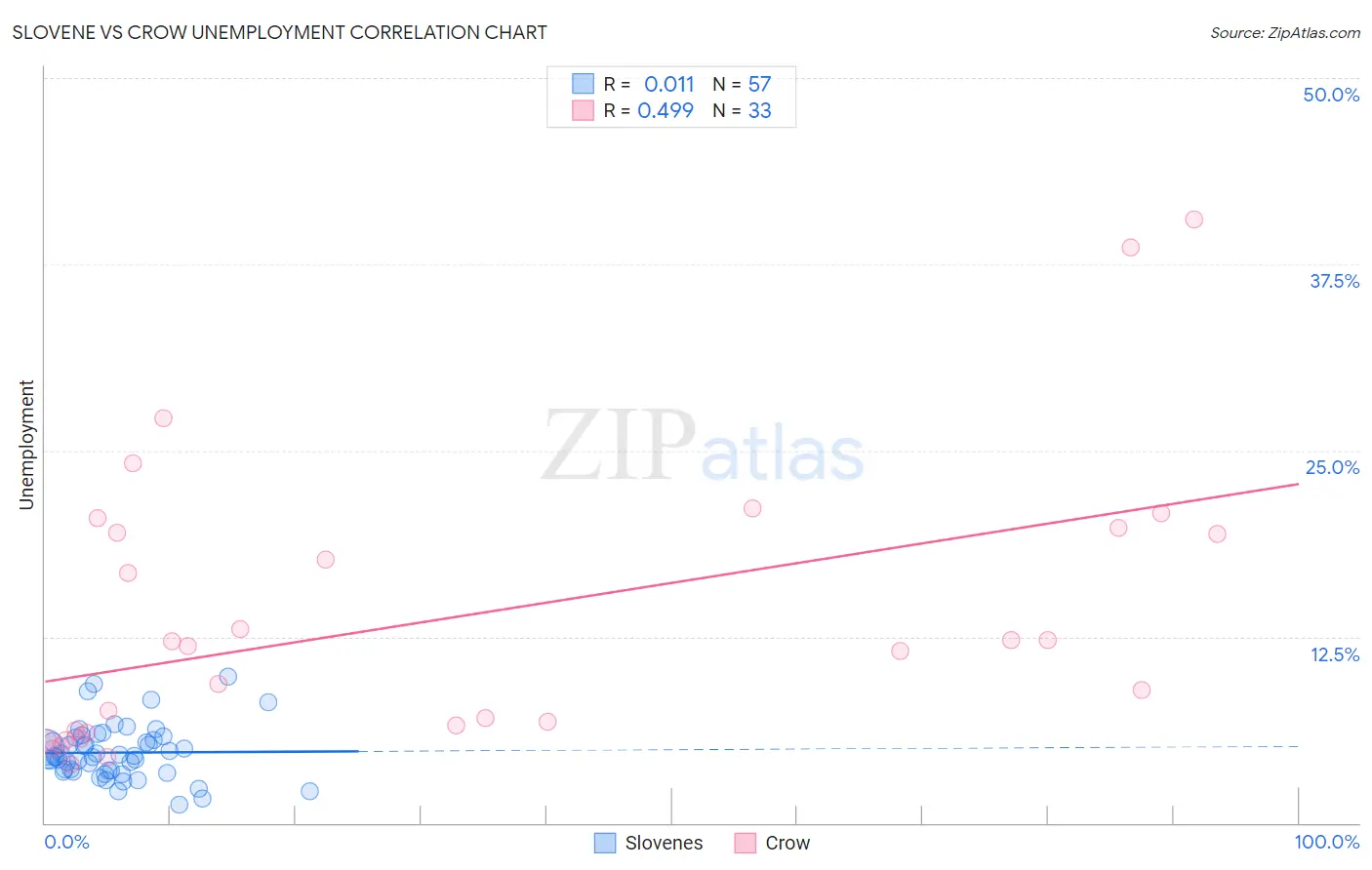 Slovene vs Crow Unemployment