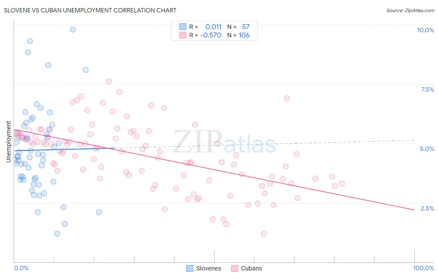 Slovene vs Cuban Unemployment