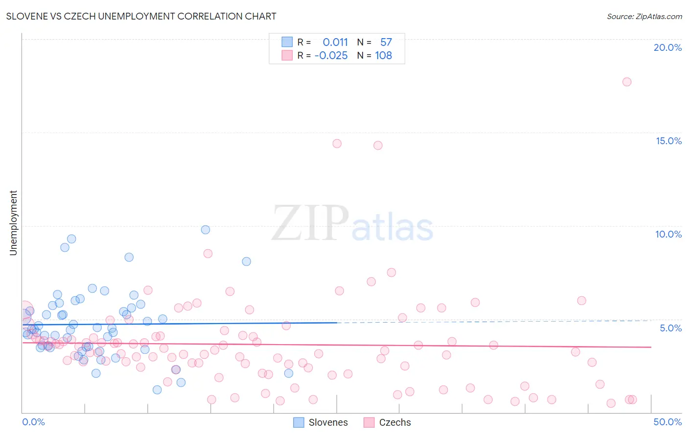 Slovene vs Czech Unemployment