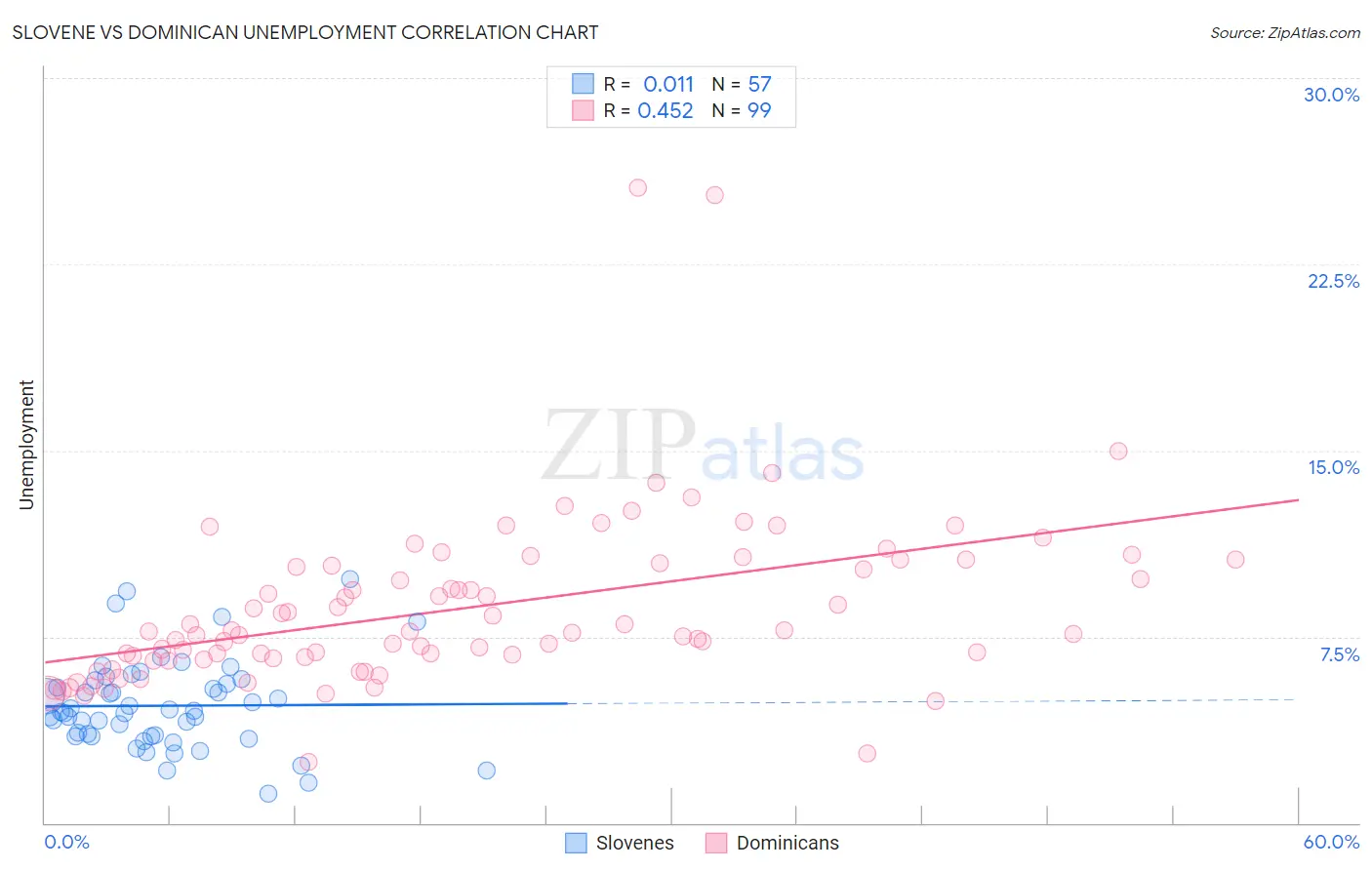 Slovene vs Dominican Unemployment