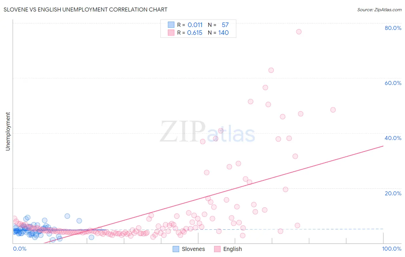 Slovene vs English Unemployment