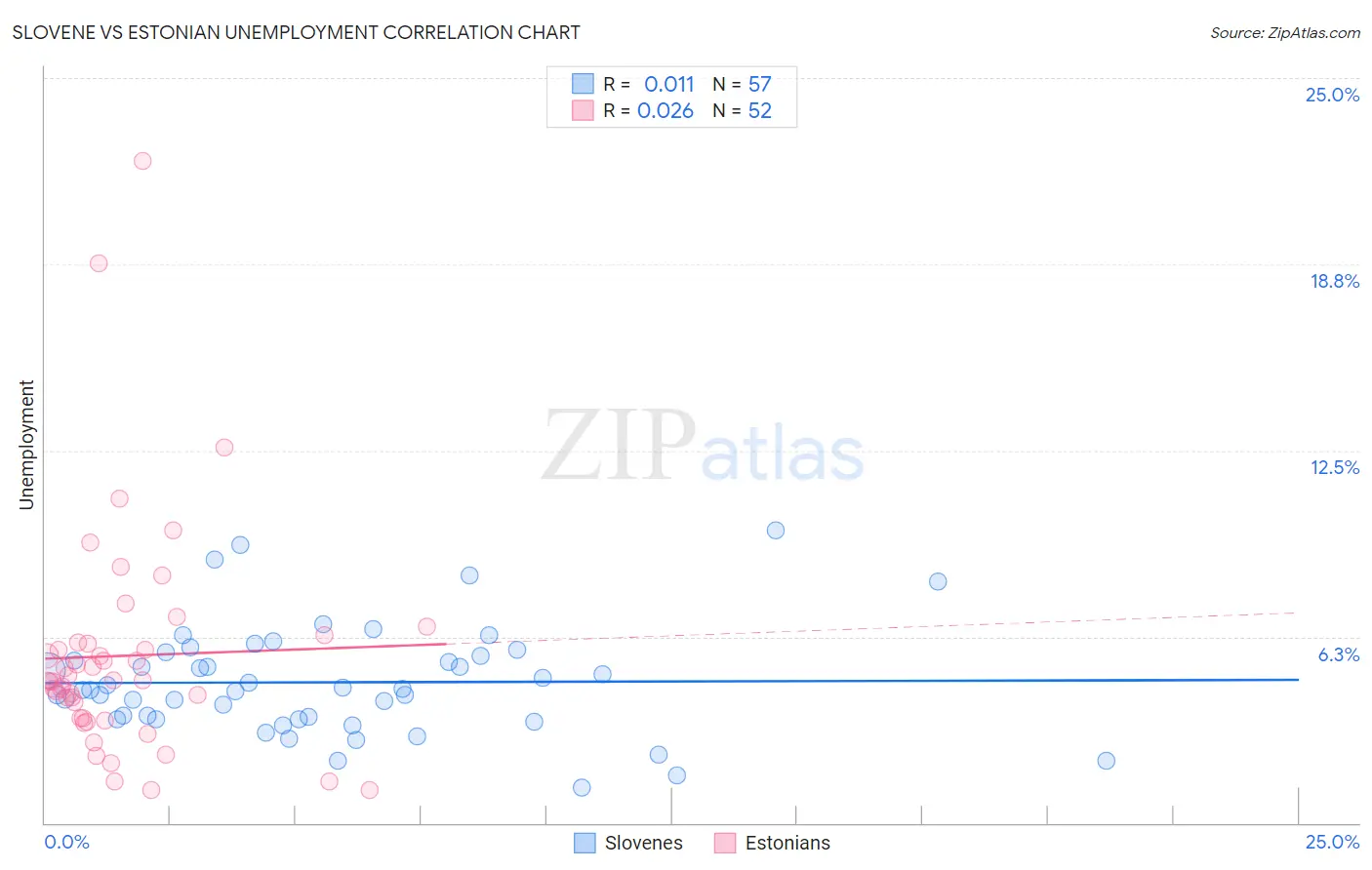 Slovene vs Estonian Unemployment