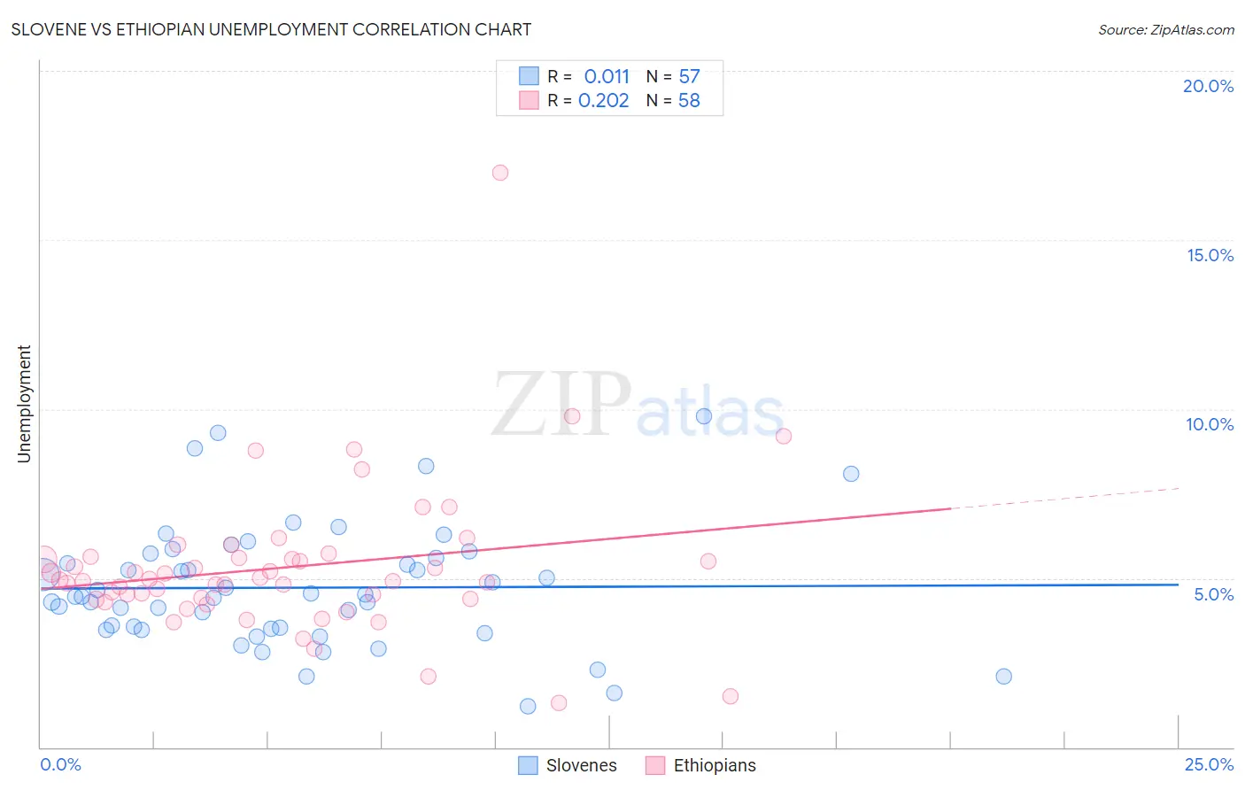 Slovene vs Ethiopian Unemployment