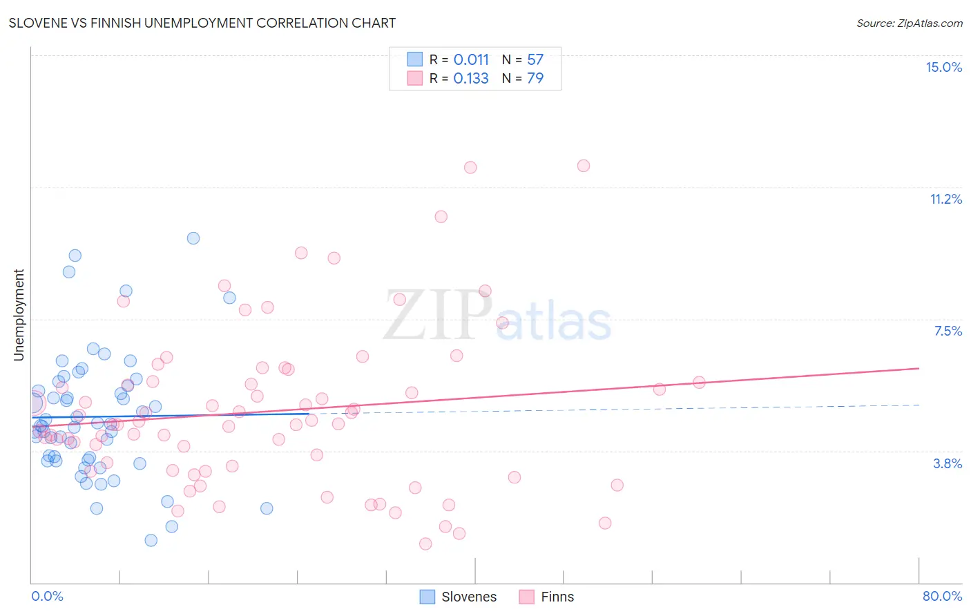 Slovene vs Finnish Unemployment