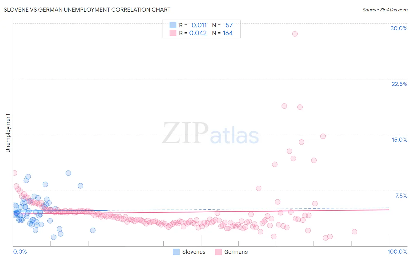Slovene vs German Unemployment