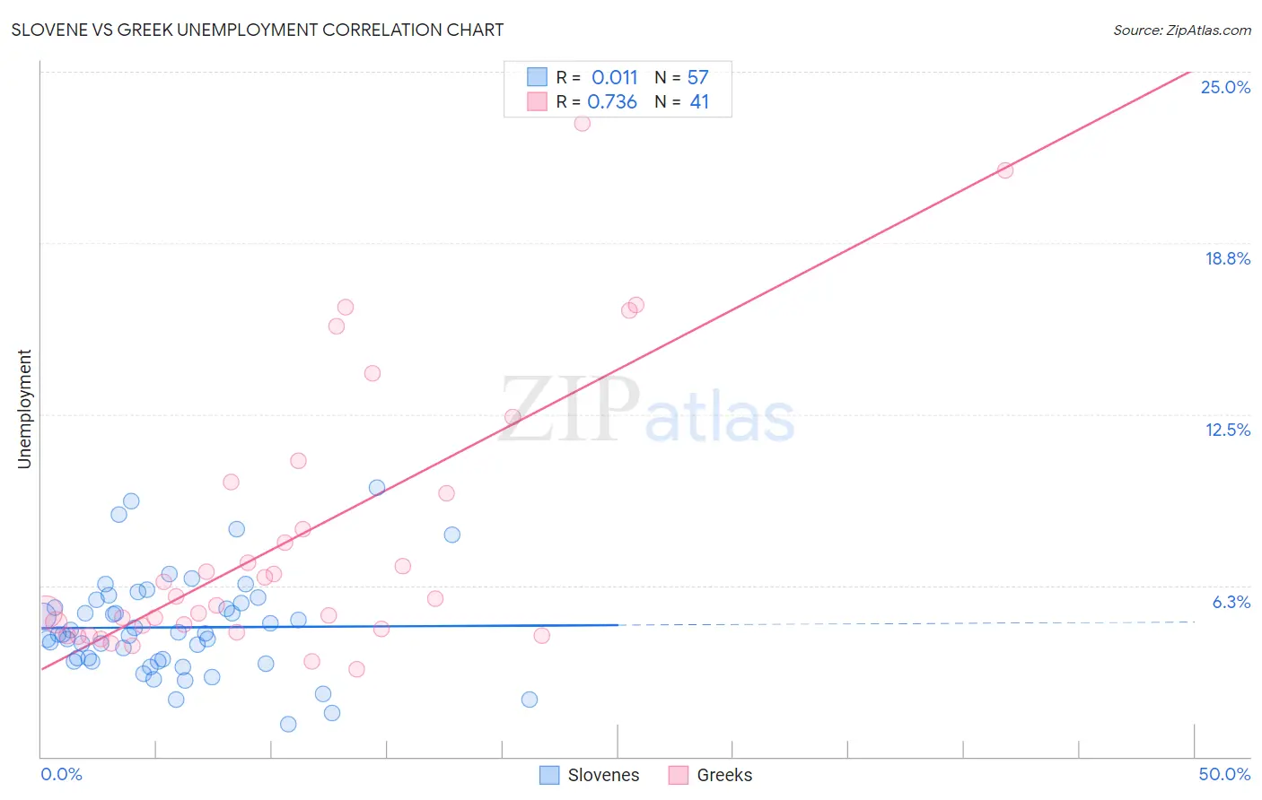 Slovene vs Greek Unemployment