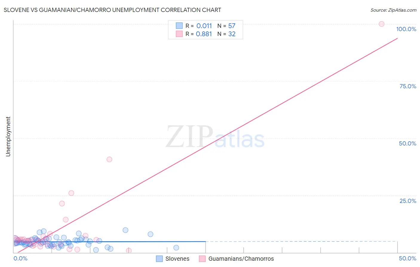 Slovene vs Guamanian/Chamorro Unemployment