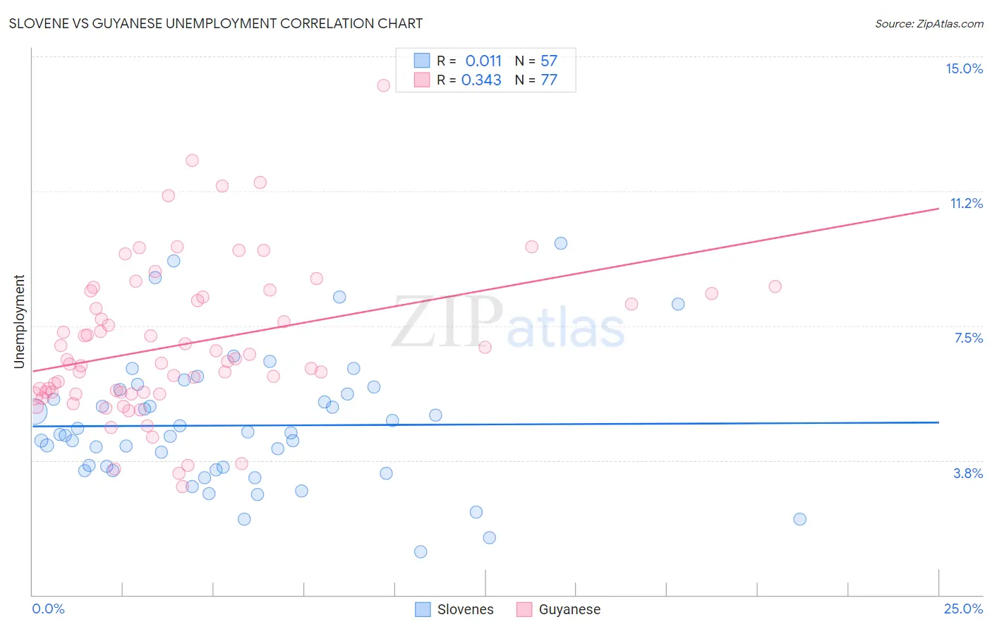 Slovene vs Guyanese Unemployment