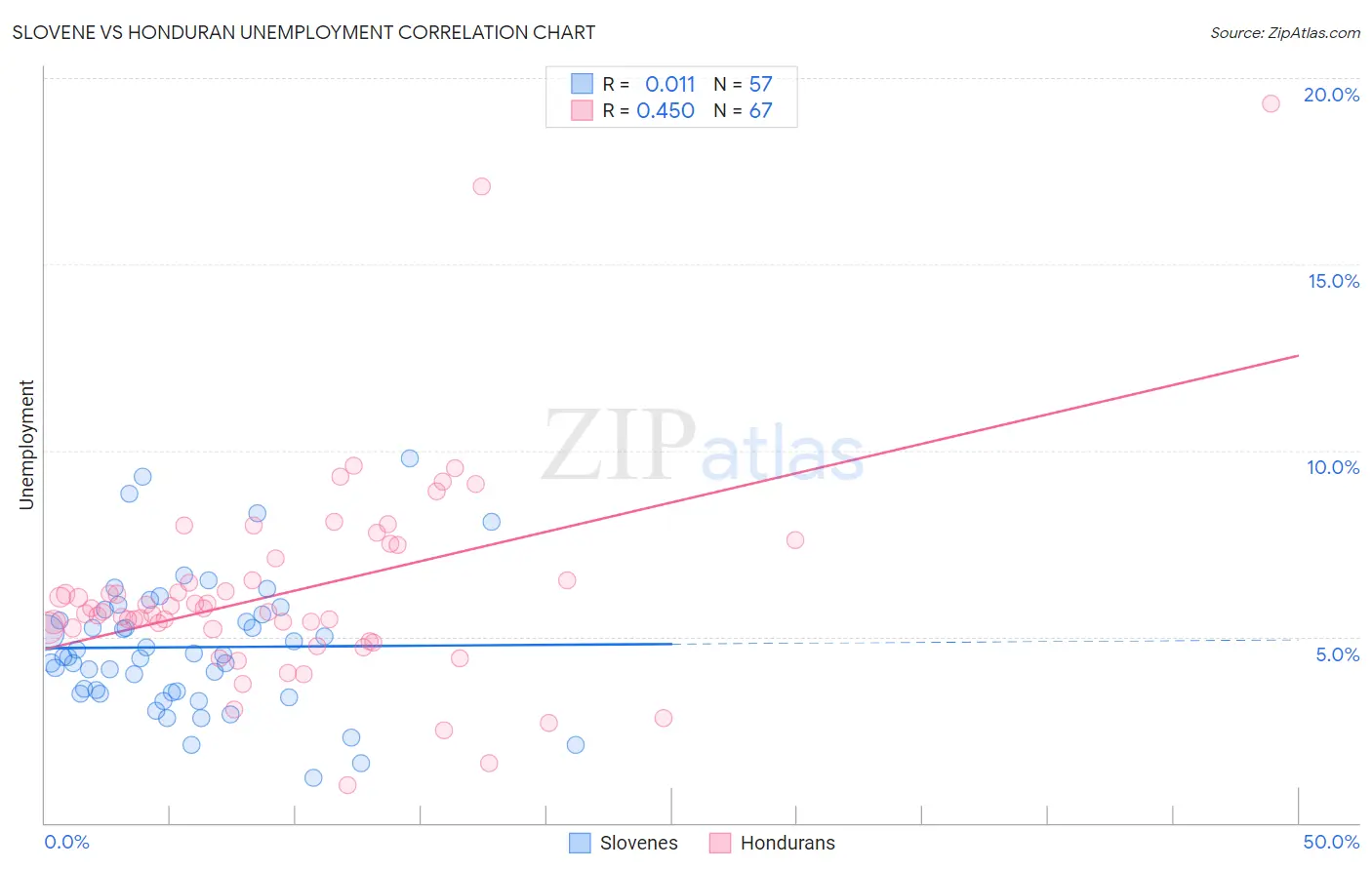 Slovene vs Honduran Unemployment